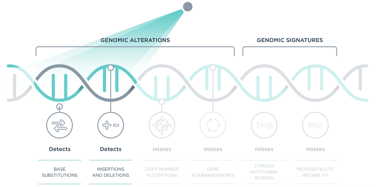 Multigene hotspot tests risk missing genomic alterations while comprehensive genomic profiling broadly analyses the genome to identify all relevant alterations 